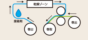 巻出 接着剤 乾燥ゾーン 巻出 巻取