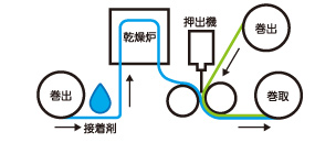 巻出 接着剤 乾燥炉 押出機 巻出 巻取