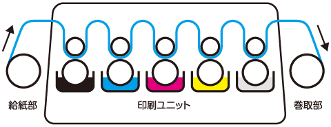 給紙部 印刷ユニット 巻取部