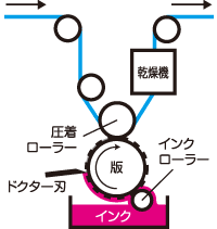 乾燥機 圧着ローラー ドクター刃 インクローラー インク